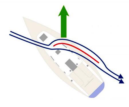 Force motrice du bateau